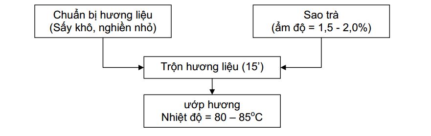 Quy trình làm trà hương