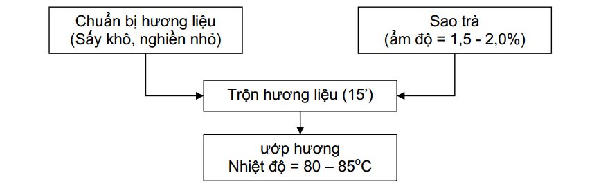 Quy trình làm trà hương