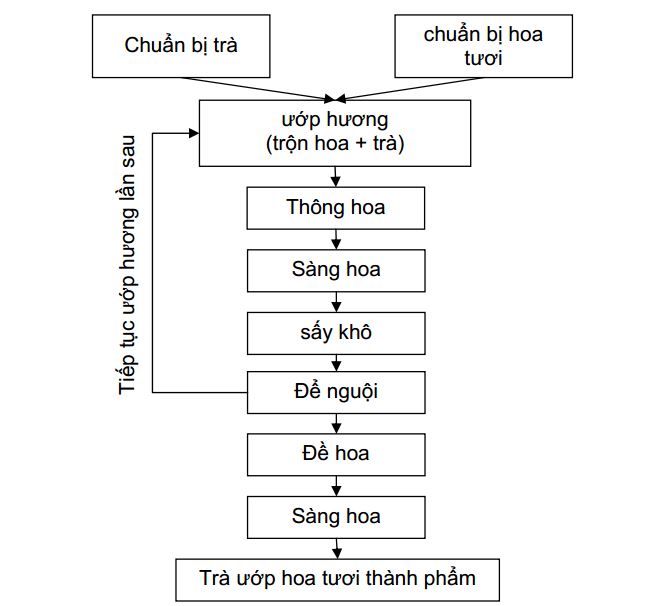 quy trình làm trà ướp hoa tươi